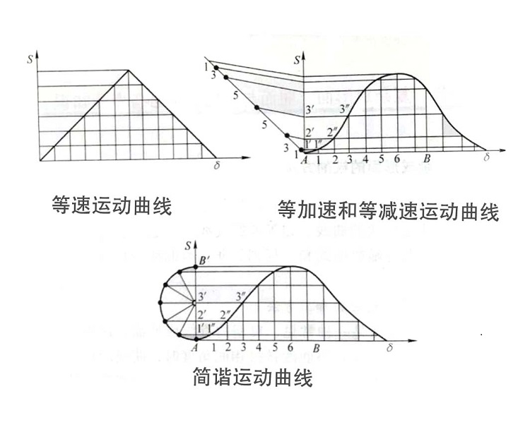 常見的凸輪運(yùn)動(dòng)曲線.jpg